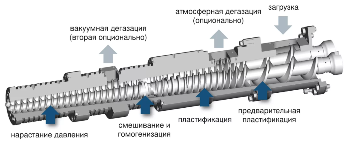 модернизация экструзионной техники